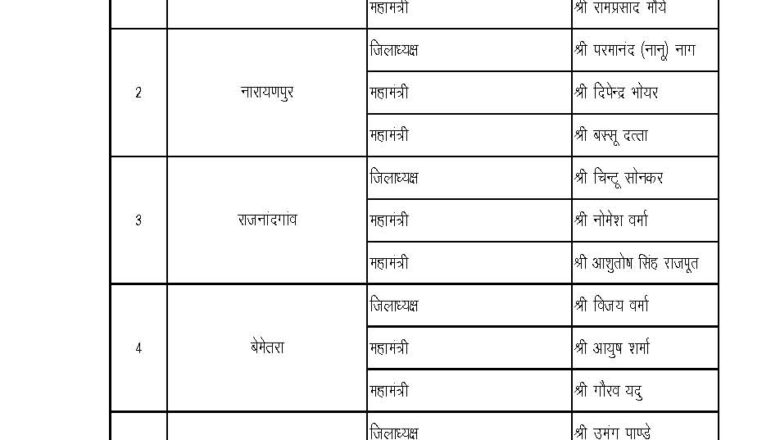 छत्तीसगढ़ में भाजयुमो के 13 जिला अध्यक्ष और महामंत्री नियुक्त
