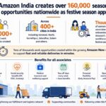 एमेजॉन इंडिया ने त्योहारों से पहले पूरे देश में 160,000 से अधिक सीजनल काम के मौके दिए