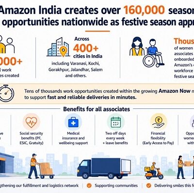 एमेजॉन इंडिया ने त्योहारों से पहले पूरे देश में 160,000 से अधिक सीजनल काम के मौके दिए