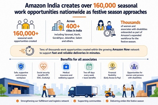 एमेजॉन इंडिया ने त्योहारों से पहले पूरे देश में 160,000 से अधिक सीजनल काम के मौके दिए